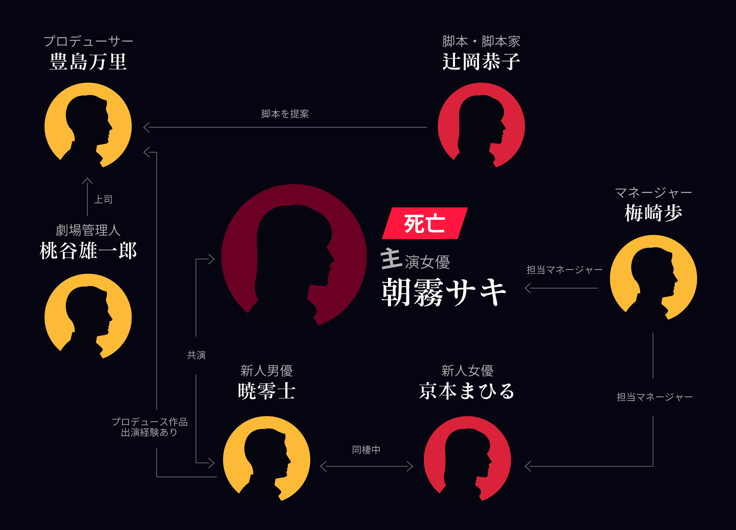 相関図
